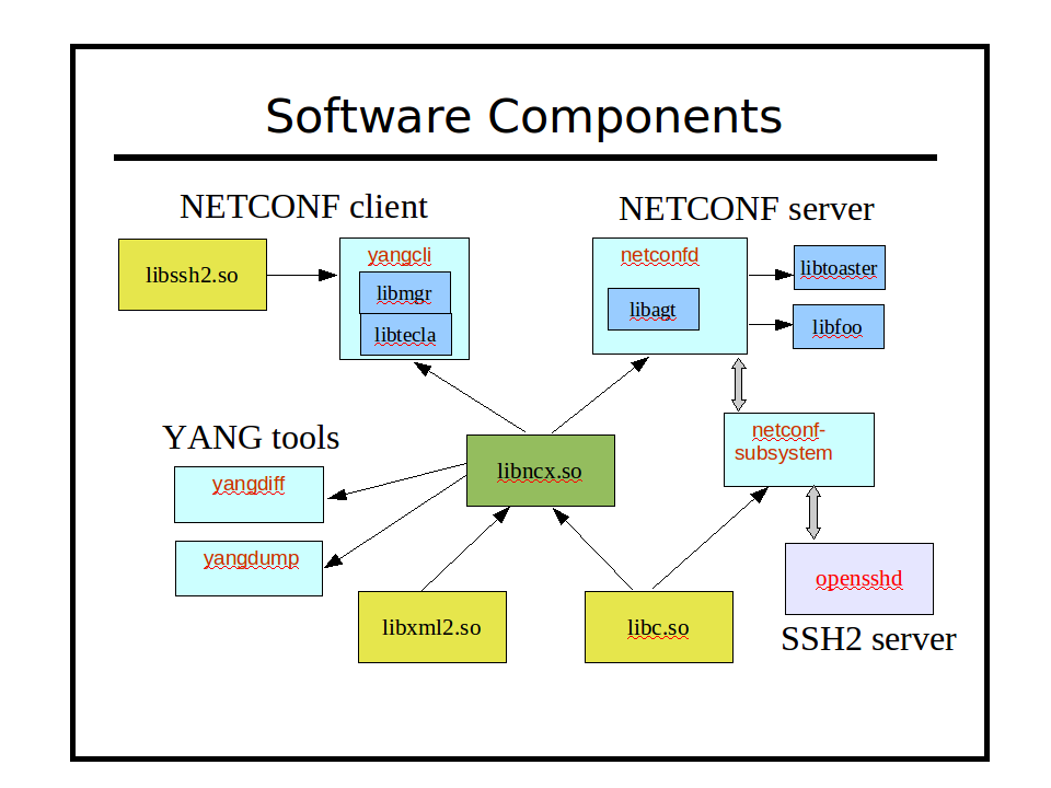 Of such software. Software components. Программа component. NETCONF клиент. Component Level Design software component.